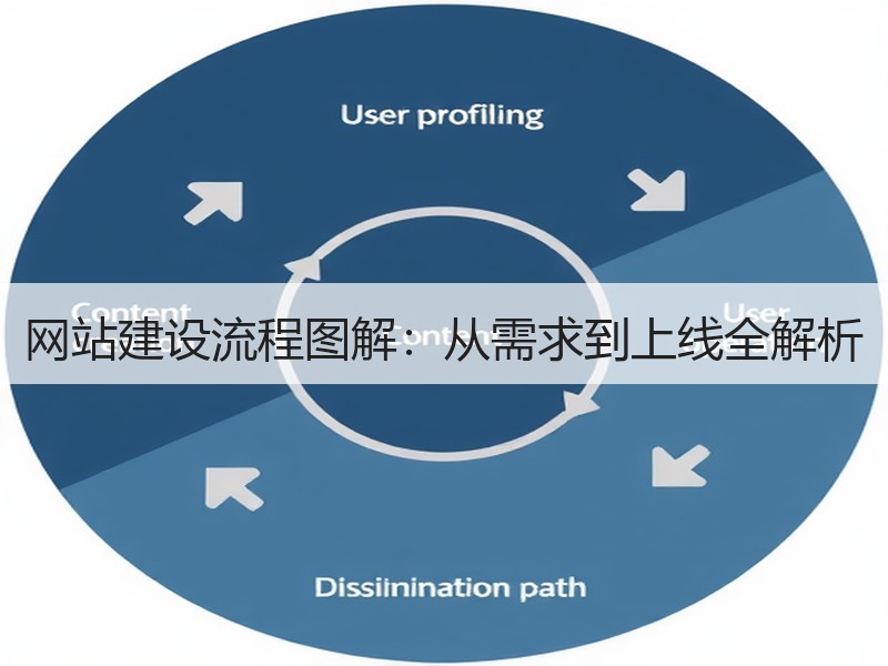 网站建设流程图解：从需求到上线全解析