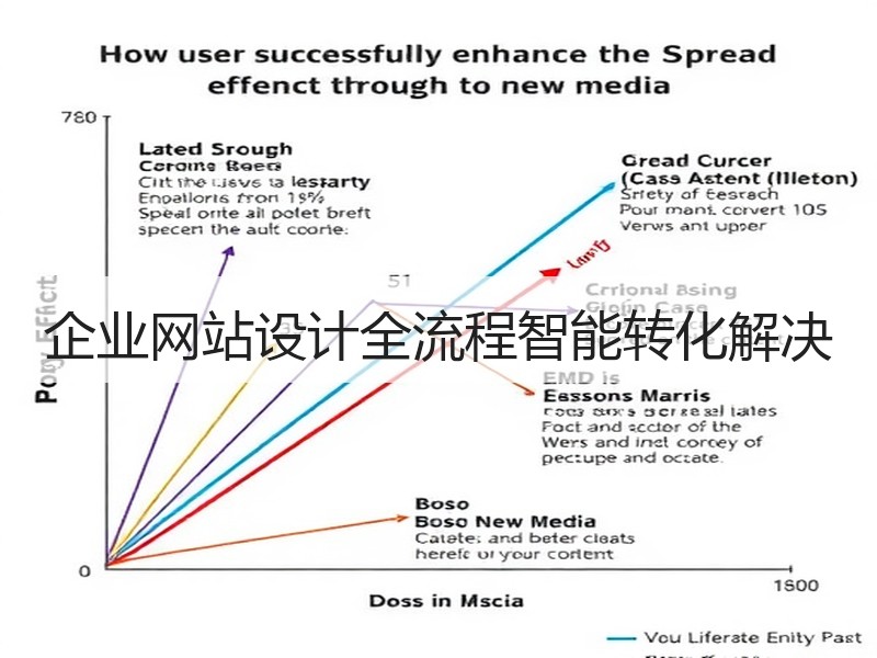 企业网站设计全流程智能转化解决